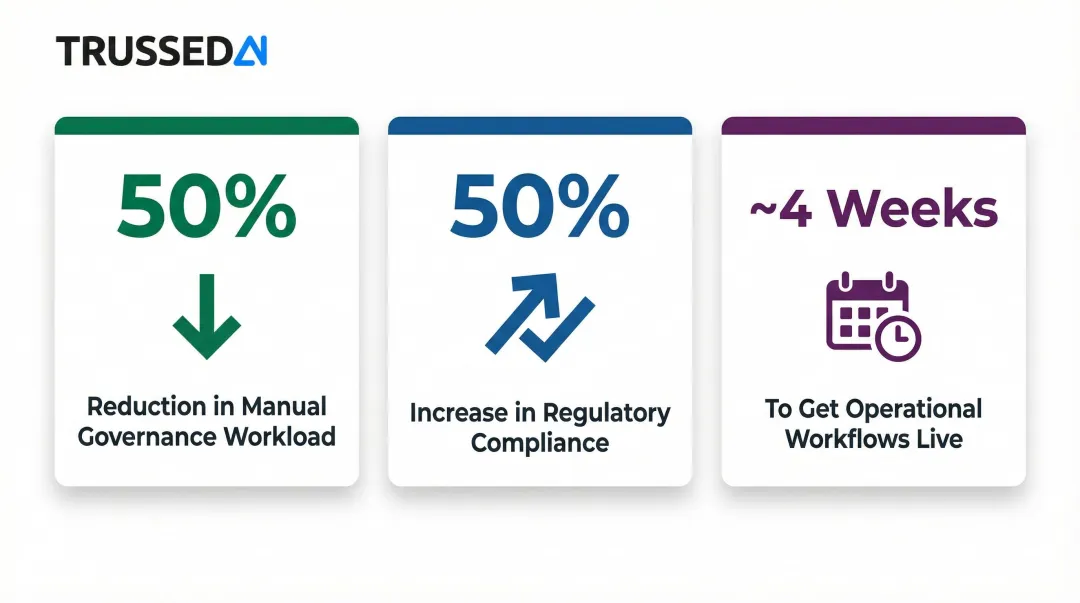 AI governance implementation results showing 50 percent workload reduction and compliance gains