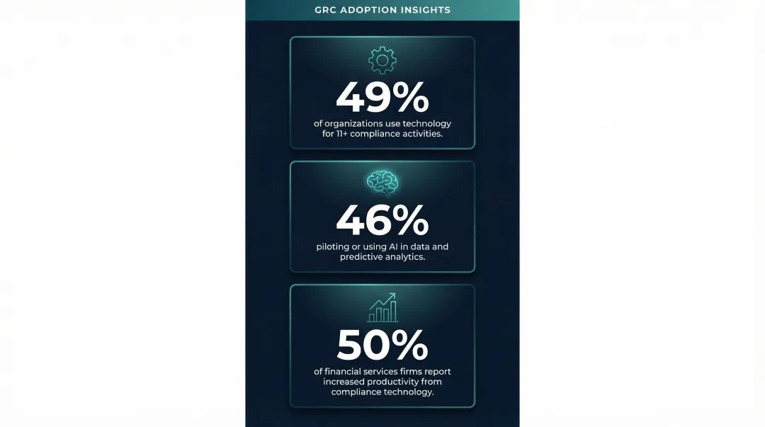 GRC technology adoption statistics infographic showing AI compliance usage rates