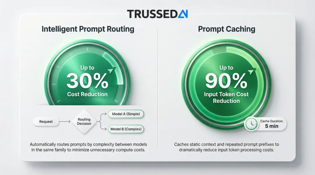 Intelligent model routing and prompt caching cost savings percentages in AI systems