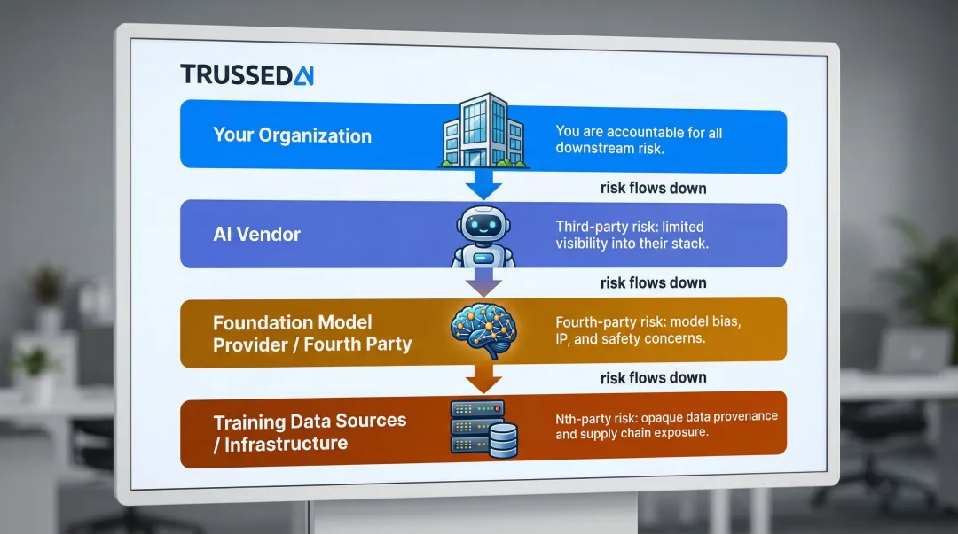 AI vendor nth-party risk chain showing layered dependency model