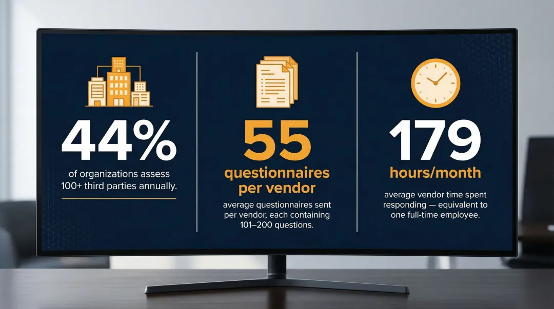 TPRM scale statistics showing vendor questionnaire volume and analyst time burden