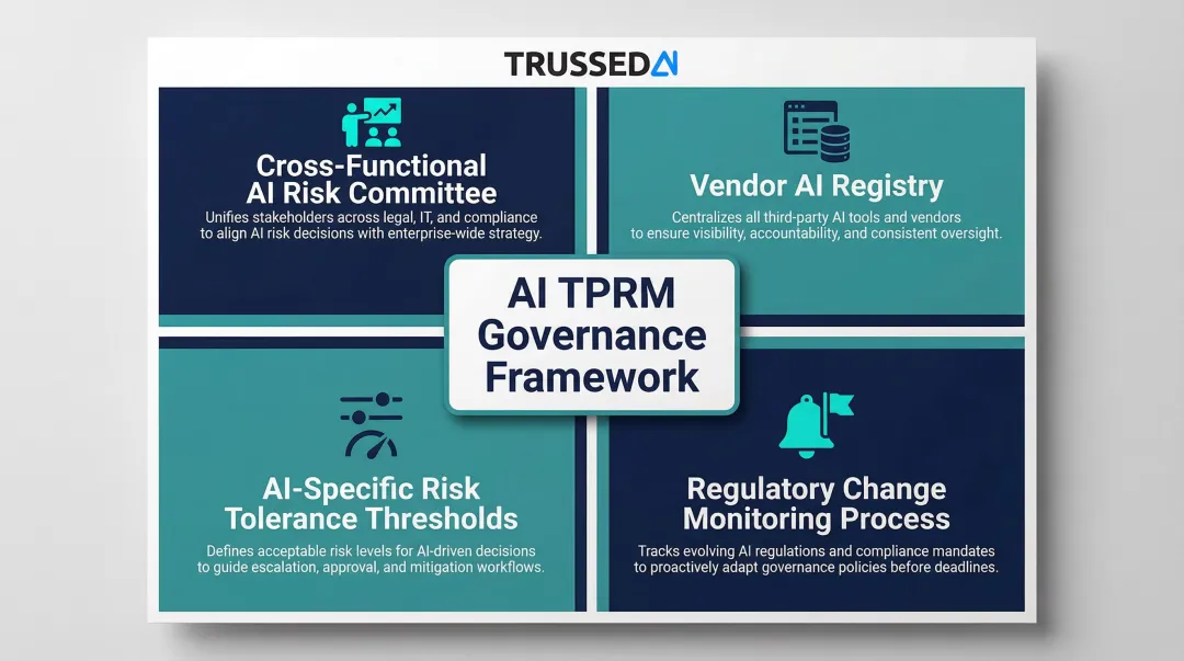 AI TPRM governance framework four core components enterprise structure diagram