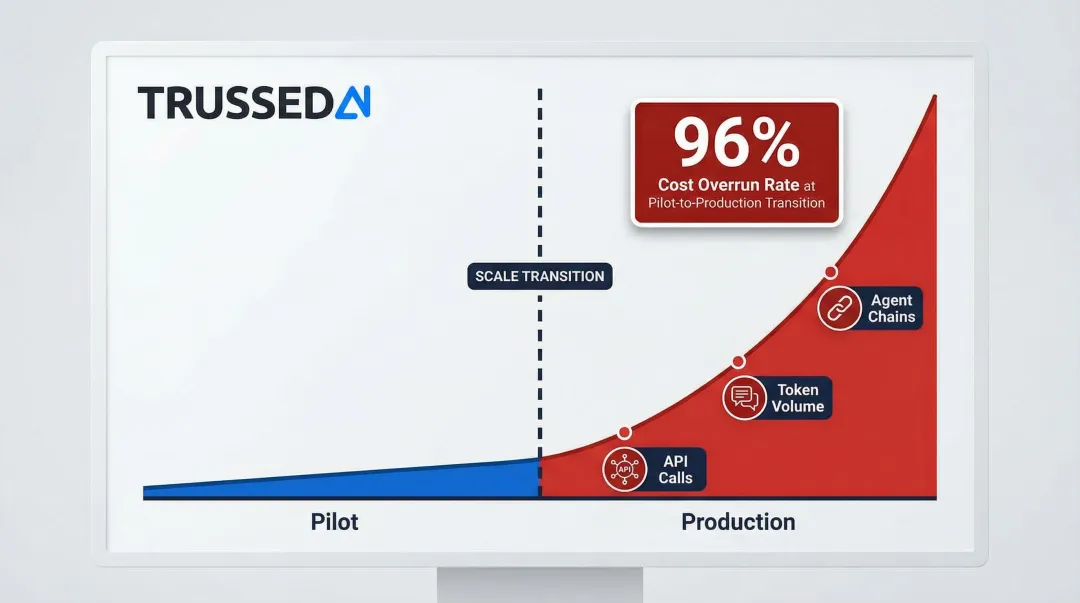 AI cost growth trajectory from pilot phase to production scale overrun