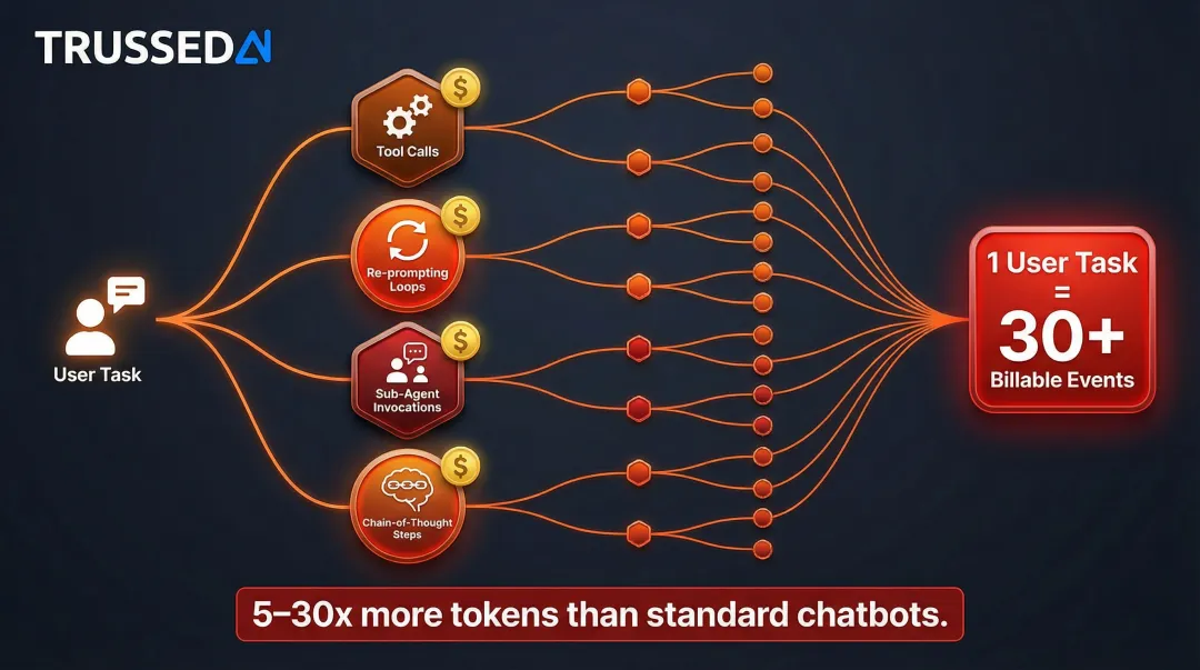 Agentic AI workflow multiplication showing single task triggering 30 billable sub-events