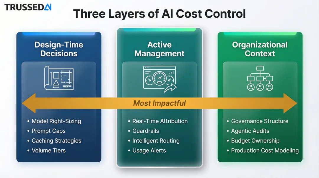 Three AI cost reduction strategy categories design time management and organizational context