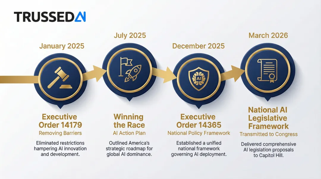 Trump Administration AI policy timeline from January 2025 to March 2026