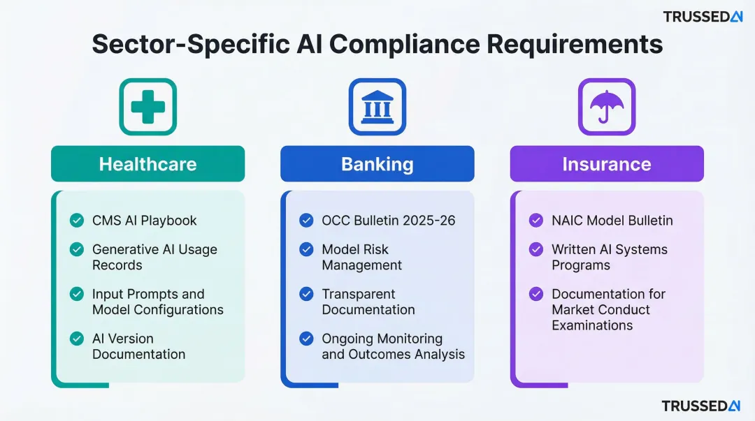 Three regulated industry AI compliance requirements healthcare banking insurance comparison