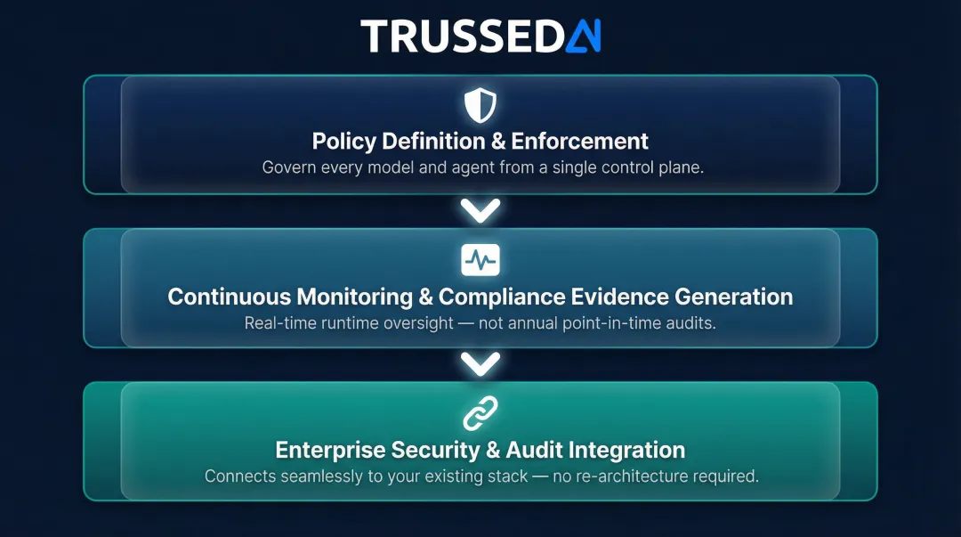 Three-layer AI GRC platform functional architecture process flow diagram