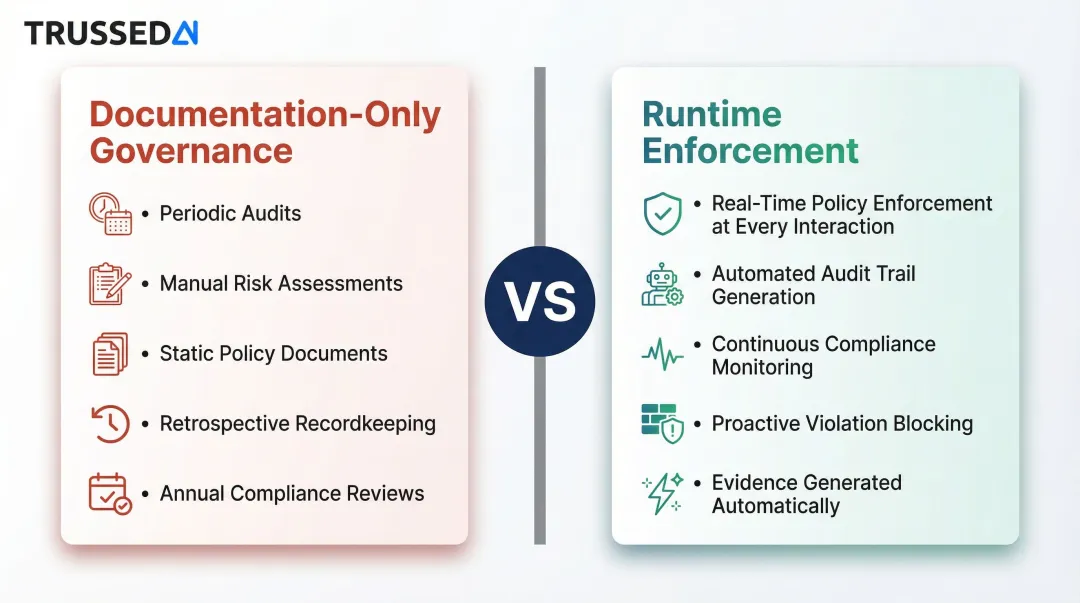 Documentation-only governance versus runtime AI enforcement comparison infographic side by side