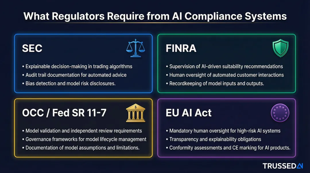 Key regulatory AI explainability requirements from SEC FINRA OCC and EU AI Act