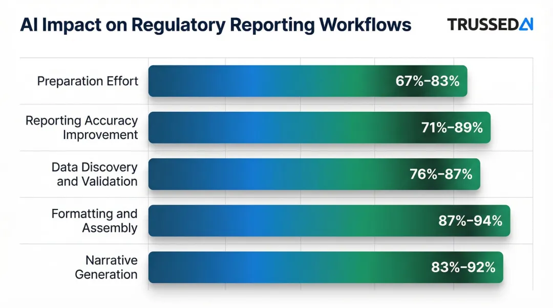 AI regulatory reporting efficiency gains across five compliance workflow categories infographic