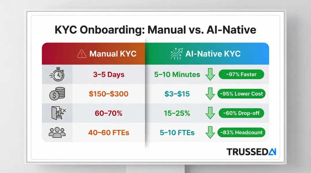 AI versus manual KYC onboarding comparison across four key performance metrics