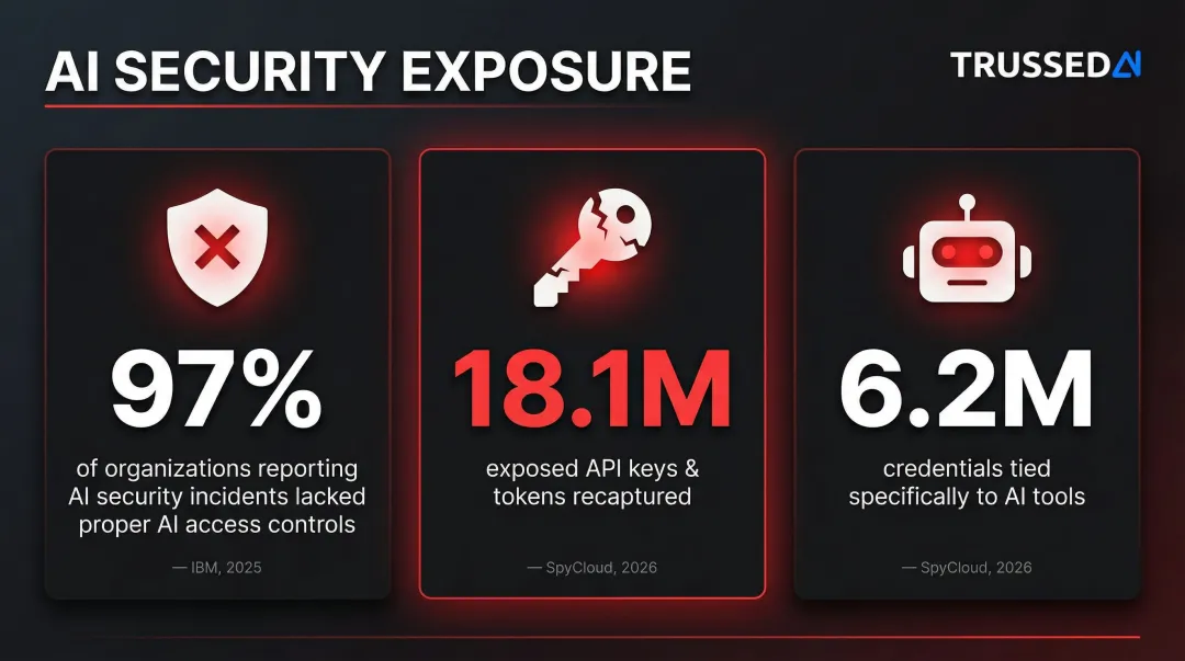 AI agent security breach statistics showing exposed API keys credentials and access gaps