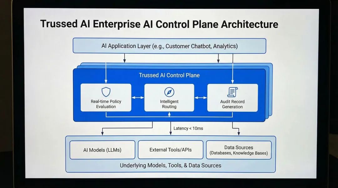 AI control plane runtime enforcement architecture intercepting agent tool calls and data access