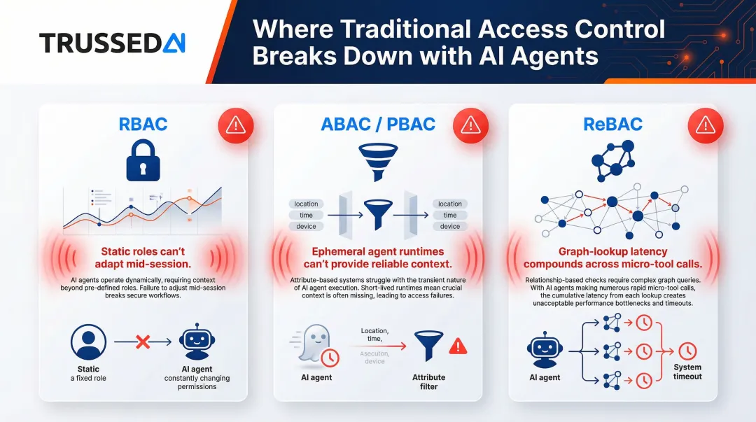 RBAC ABAC and ReBAC access control models failure modes comparison infographic