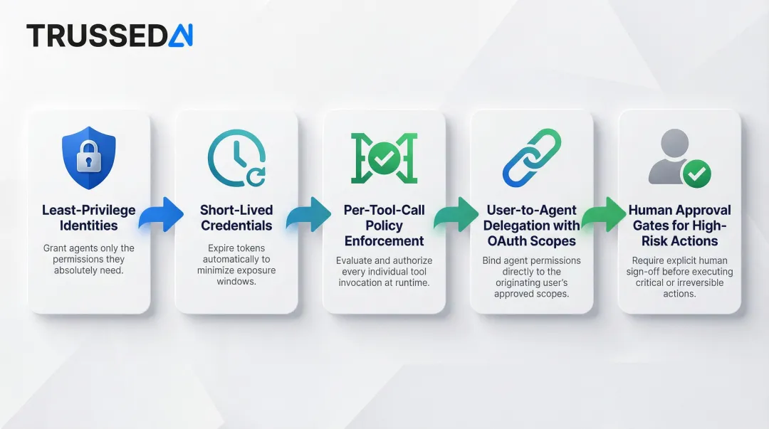 Five AI agent access control best practices from least privilege to audit trails