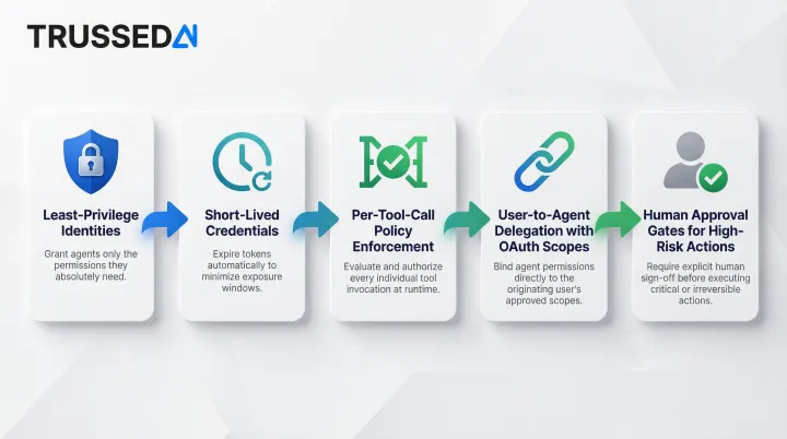 Five AI agent access control best practices from least privilege to audit trails