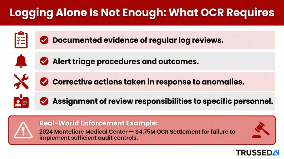 HIPAA audit log review program four required documentation components infographic