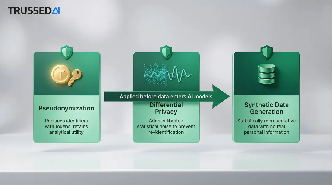 Three AI data anonymization techniques pseudonymization differential privacy synthetic data