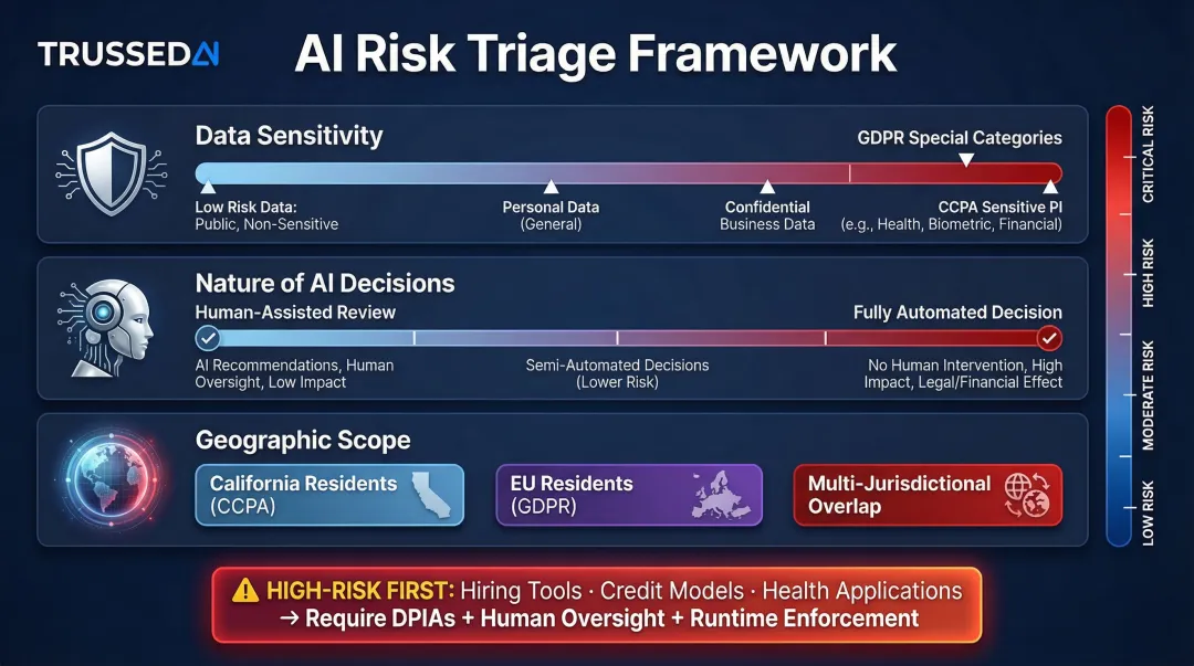 AI compliance risk triage framework three-factor prioritization matrix for enterprises