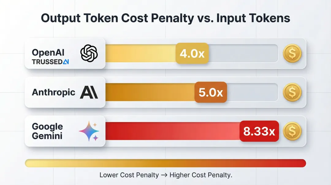 Output versus input token pricing multipliers comparison across three major LLM providers