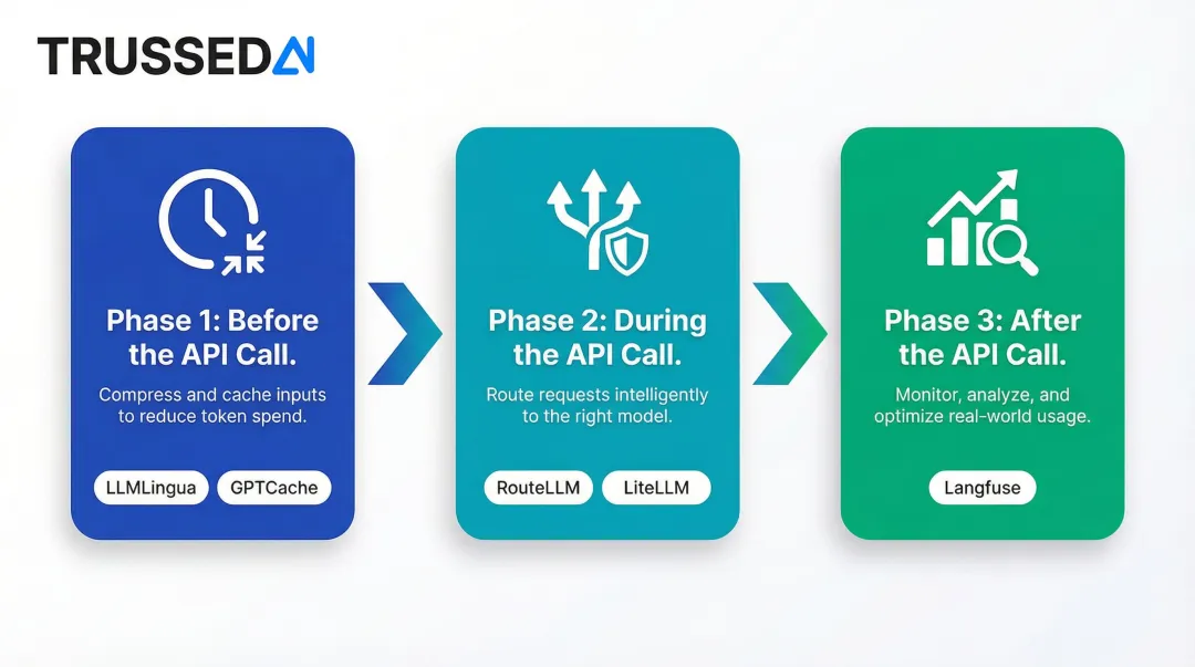 Three-phase AI API cost control lifecycle before during and after API call