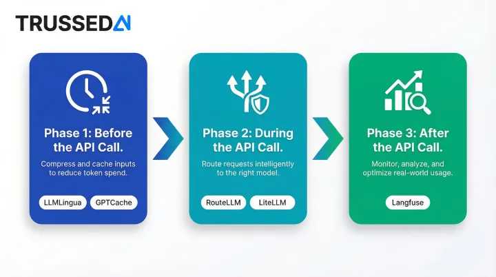 Three-phase AI API cost control lifecycle before during and after API call