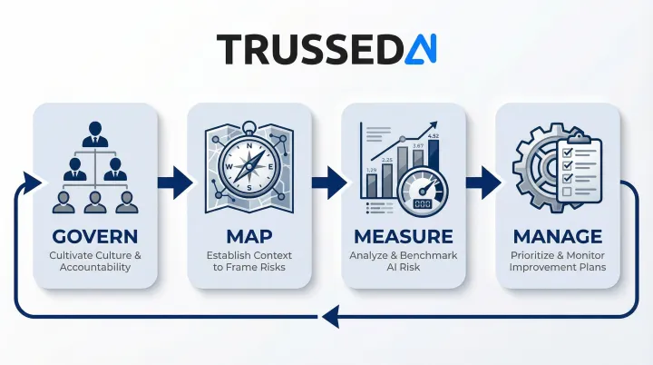 NIST AI Risk Management Framework four core functions GOVERN MAP MEASURE MANAGE