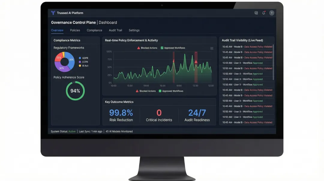 Trussed AI governance platform dashboard displaying real-time compliance monitoring and audit trails