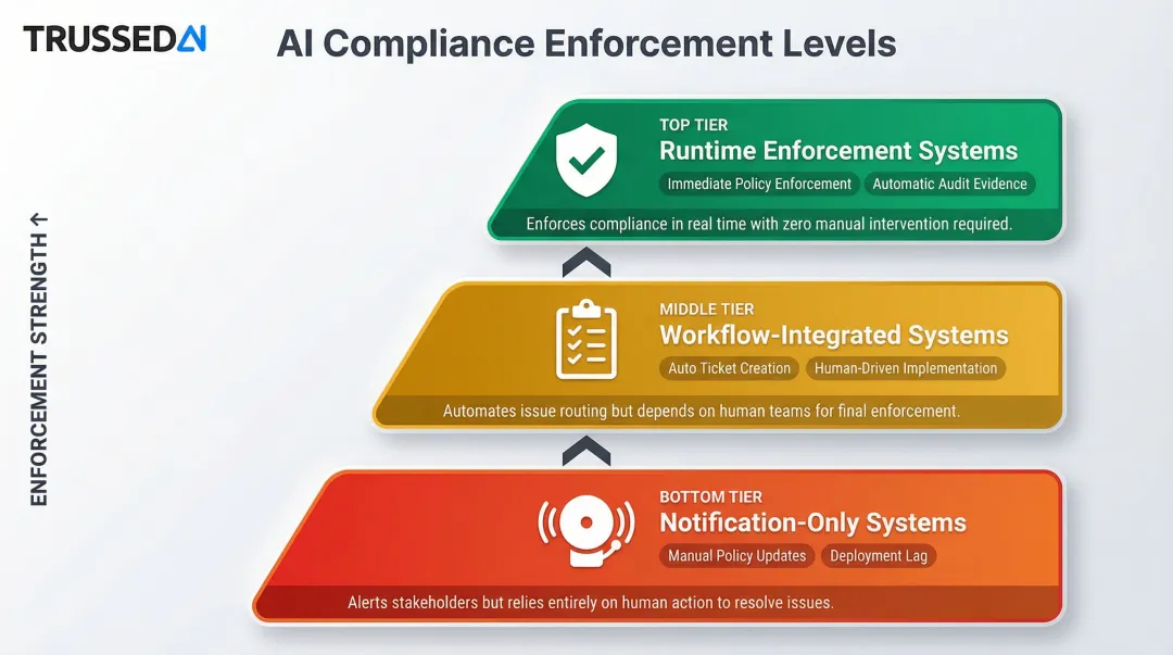 Three-tier AI compliance enforcement spectrum from notification to runtime policy enforcement