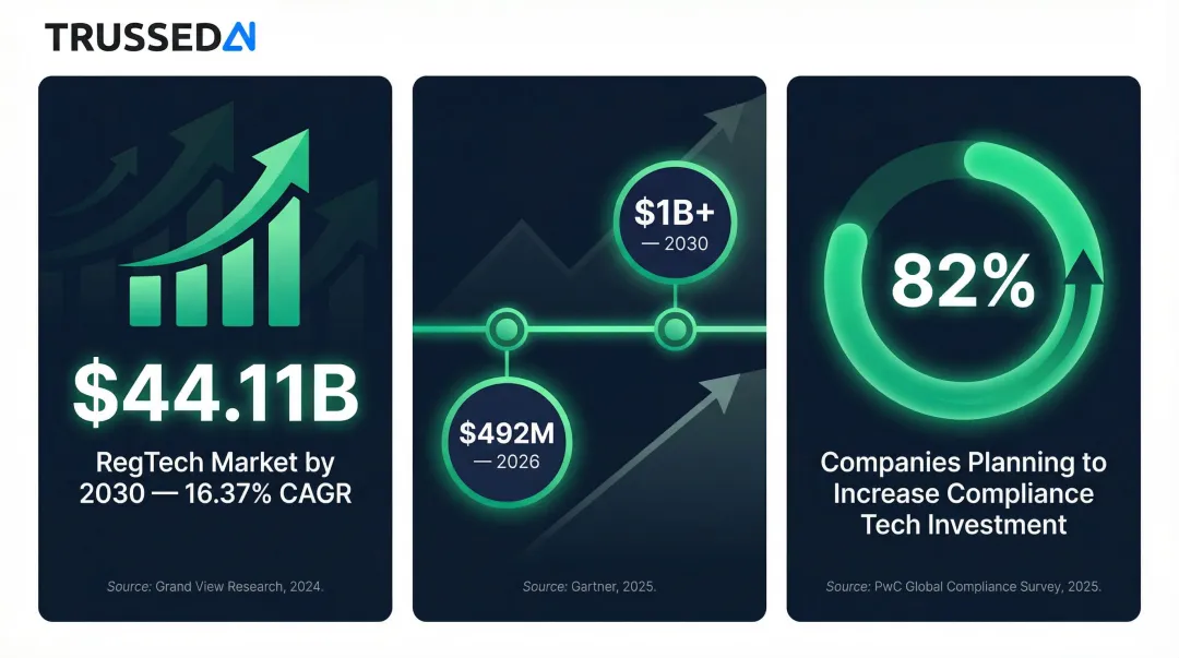 RegTech and AI governance market growth projections through 2030 statistics infographic