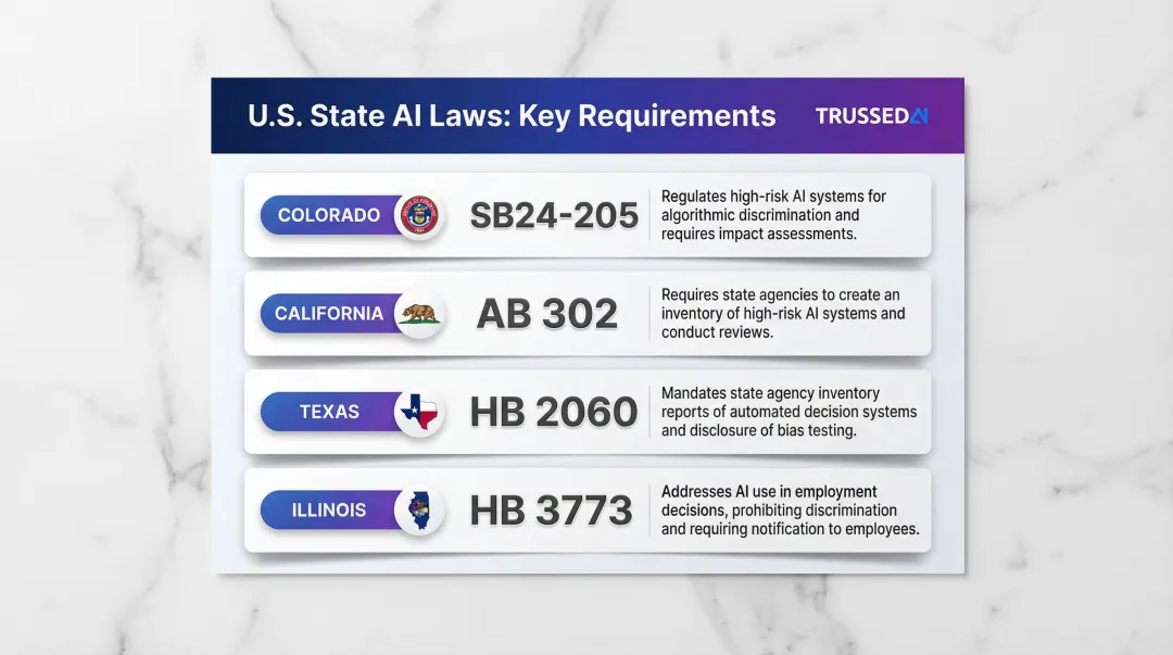 Four key US state AI laws comparison chart with compliance requirements