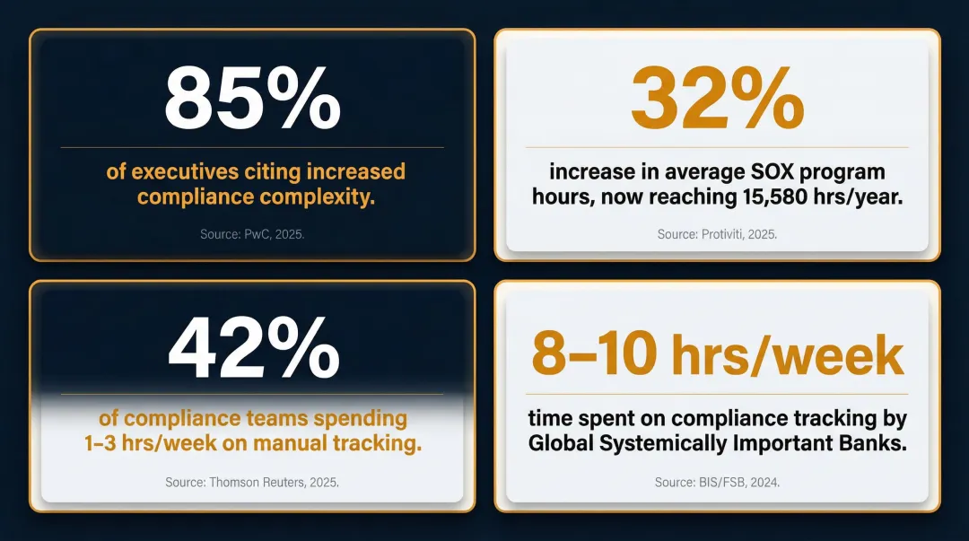 Compliance workload statistics dashboard showing rising regulatory burden metrics