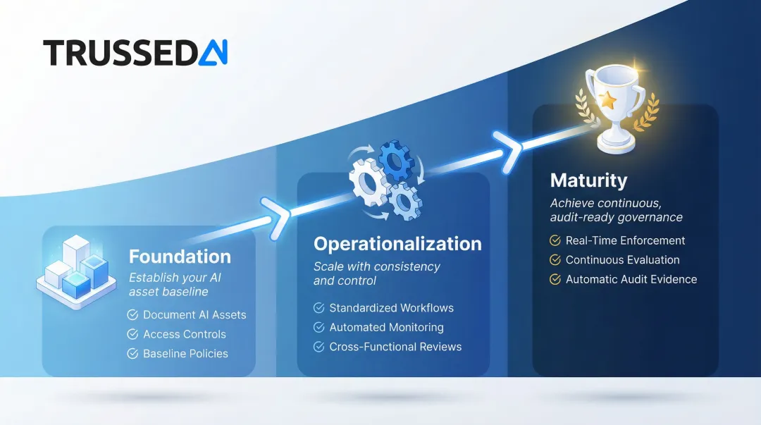 Three-phase enterprise AI governance maturity roadmap foundation operationalization and maturity