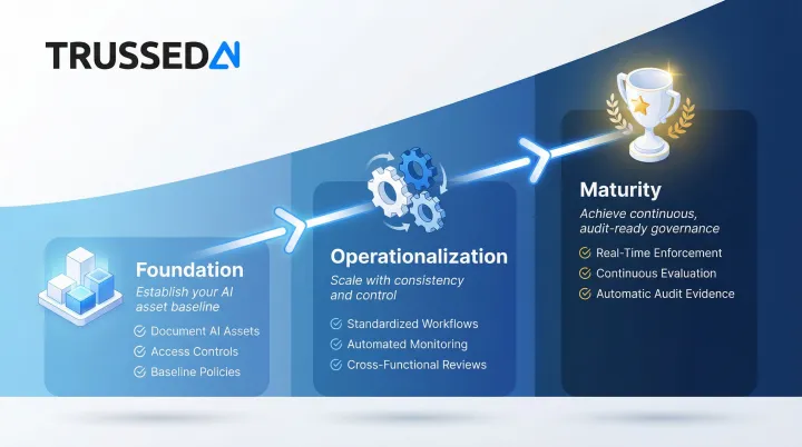 Three-phase enterprise AI governance maturity roadmap foundation operationalization and maturity