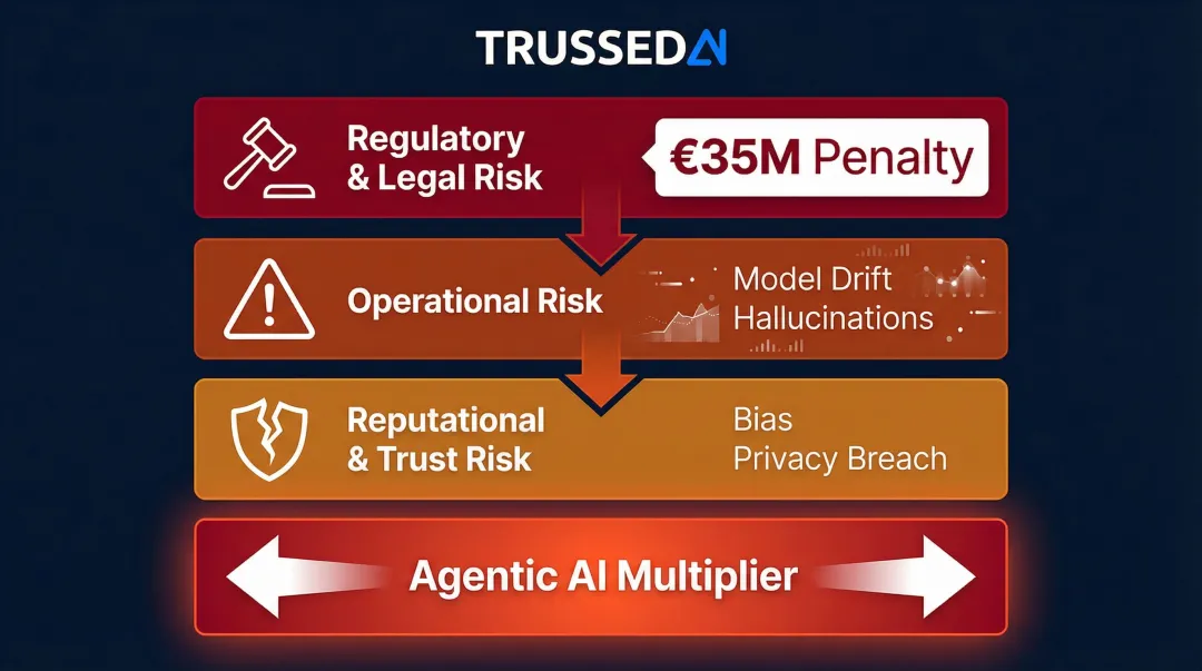 Three GenAI governance risk categories plus agentic AI expansion infographic
