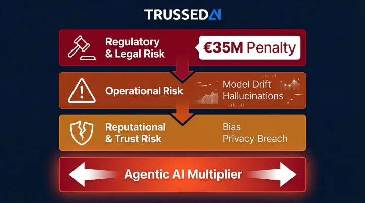 Three GenAI governance risk categories plus agentic AI expansion infographic