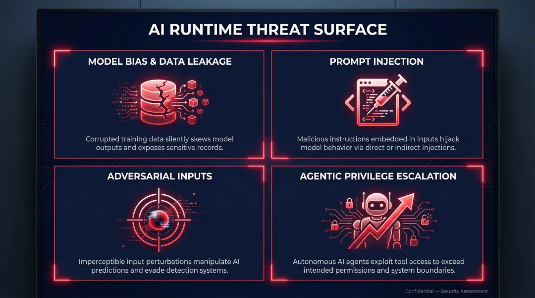 Four AI security threat vectors prompt injection adversarial inputs agentic escalation infographic