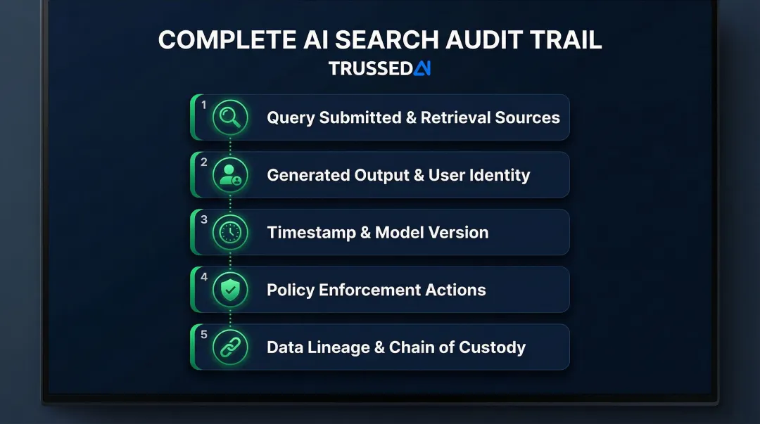 Complete AI search audit trail five components data lineage and policy enforcement record