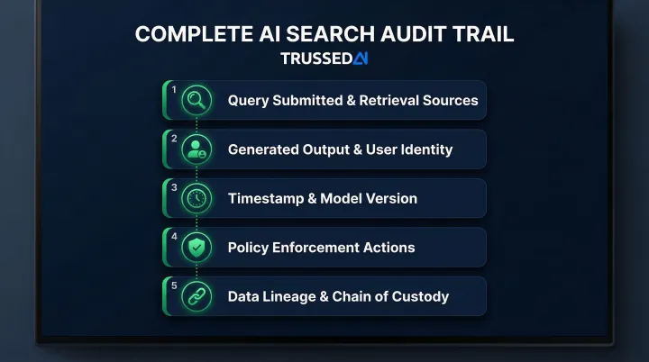Complete AI search audit trail five components data lineage and policy enforcement record