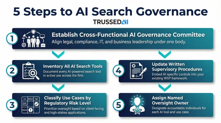 Five organizational steps for financial Solution AI governance compliance implementation process