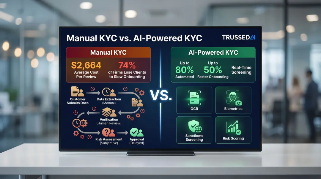 AI versus manual KYC comparison showing cost savings and onboarding time reduction