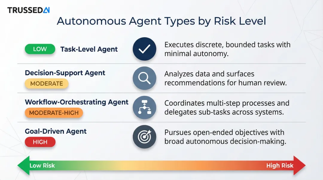 Four autonomous AI agent types comparison by scope and risk profile