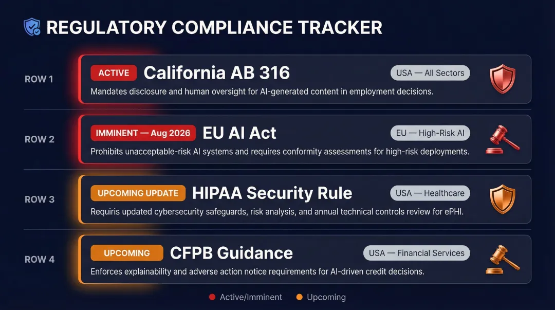 Four AI regulatory compliance frameworks timeline and requirements for enterprise CX