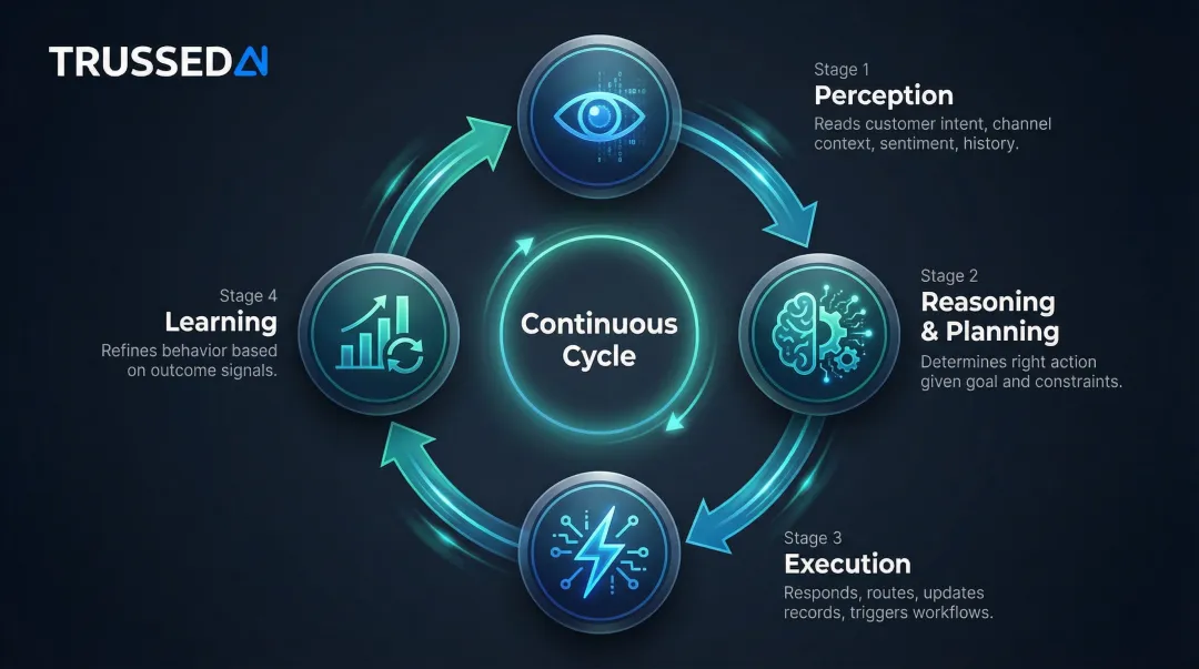 Autonomous AI four-stage operational loop from perception to learning cycle