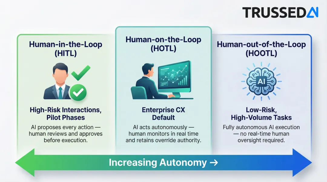 Three-tier AI oversight spectrum from human-in-the-loop to fully autonomous