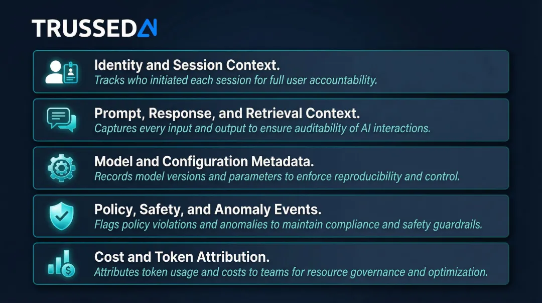 Five core LLM audit log categories and their governance functions