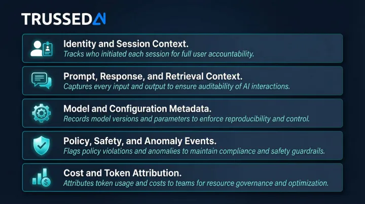 Five core LLM audit log categories and their governance functions