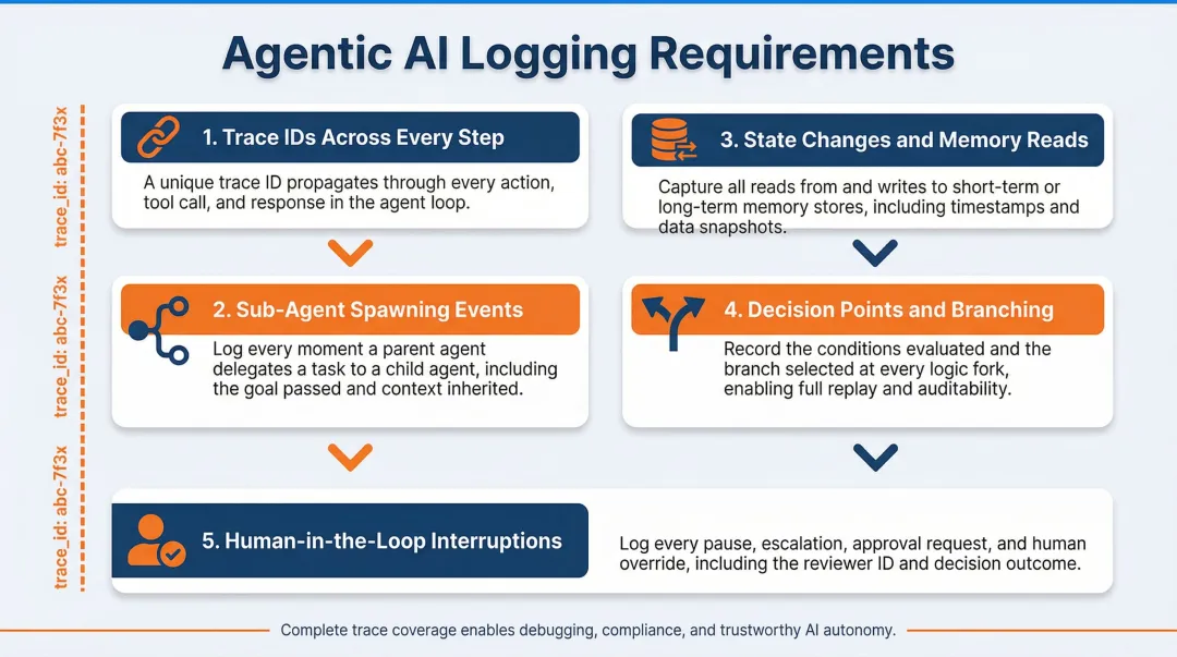 Five-element agentic AI workflow logging structure with trace IDs and decision points