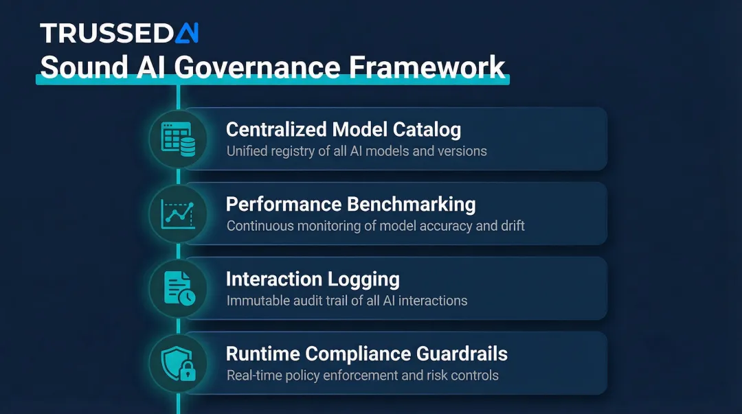 Four-component AI governance framework for regulatory reporting compliance enforcement